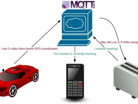 MQTT to Connect Raspberry Pi to Internet of Things