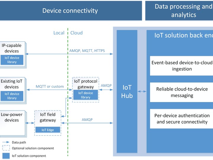Awesome Azure IoT