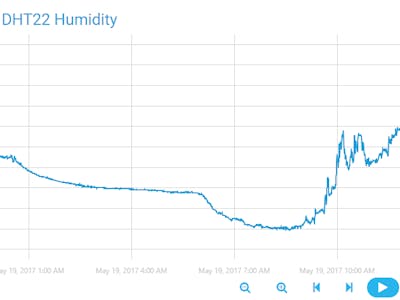 Humidity in the Cloud