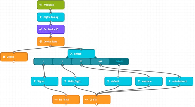 Losant workflow
