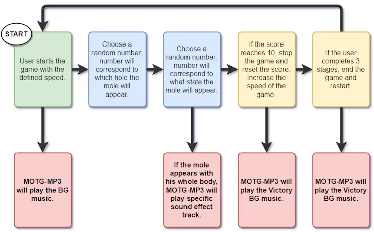 Whack-A-Mole - Hackster.io