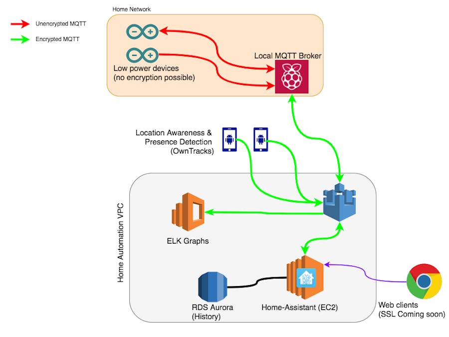 AWS IoT Environment for Home Assistant