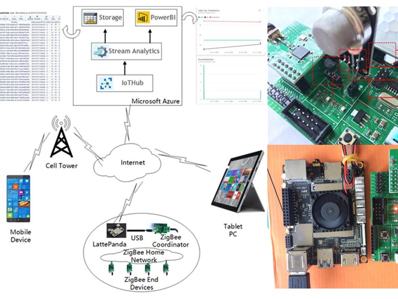 Home Monitoring System Based on LattePanda, ZigBee and Azure