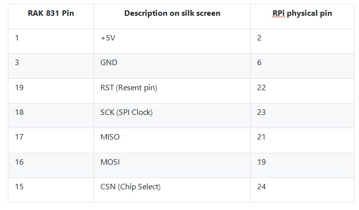 rpi v3 to rak 831 pin connection