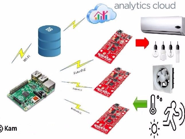 Building Environment Monitoring & Energy Control System