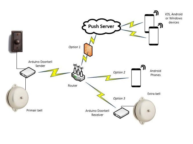 Doorbell v1.2 (a Working Captive Portal + OTA Use Case)