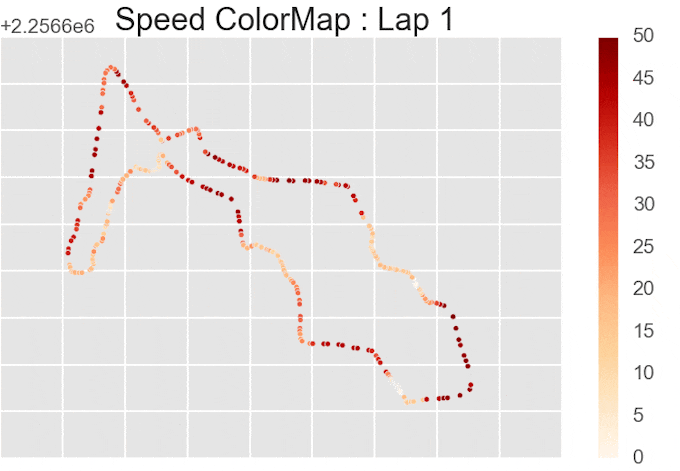 Speed in each sector of the Track.