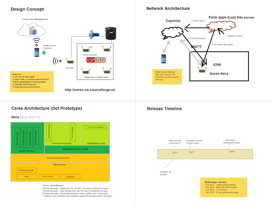 Ceres : National Agro-Infrastructure for Irrigation Mgmt