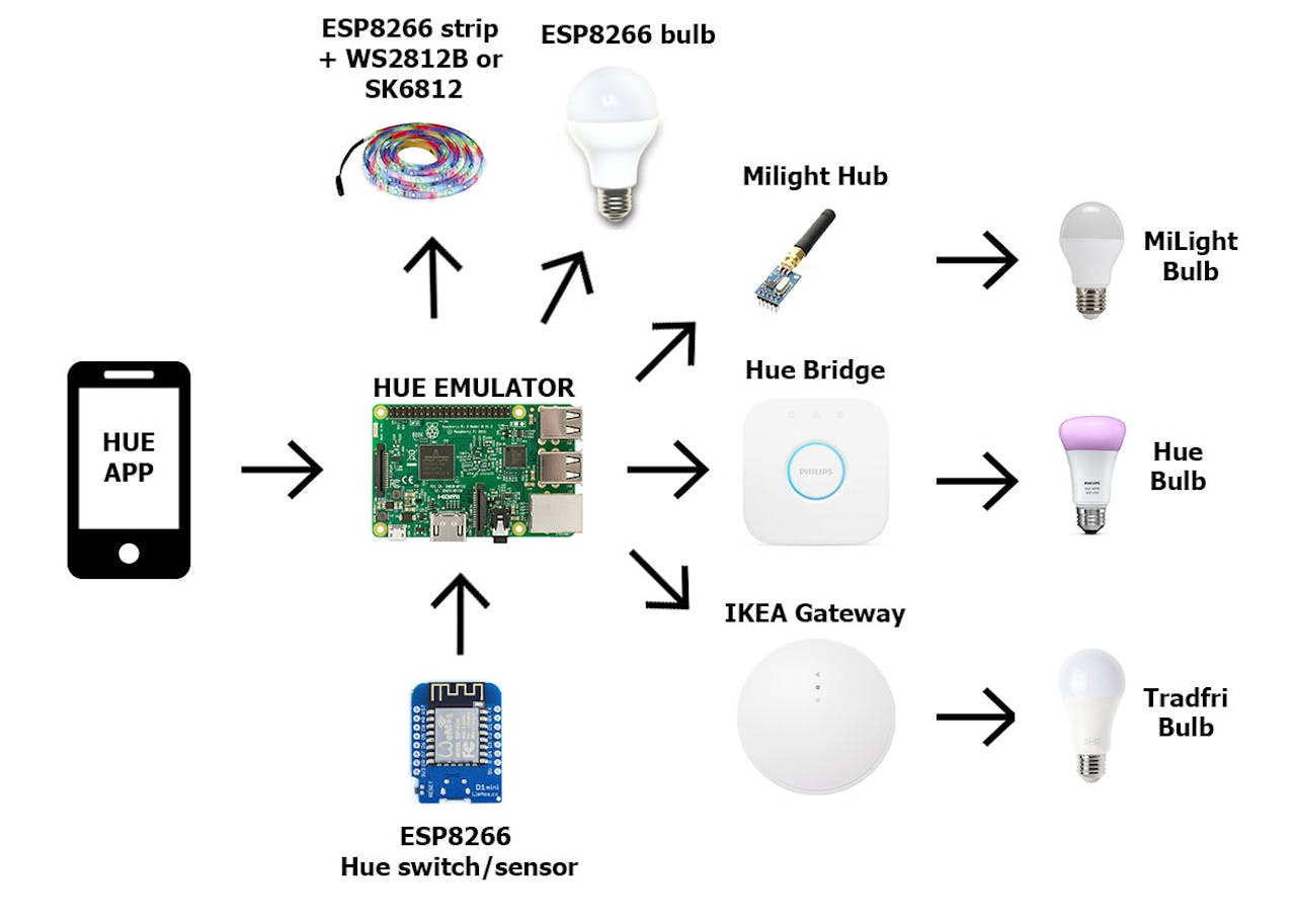 Diy Complete Philips Hue Home Automation Hackster Io
