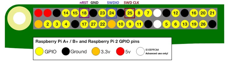 Raspberry Pi pinout