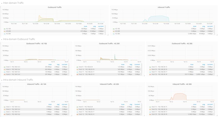 Grafana displaying the network stastistics