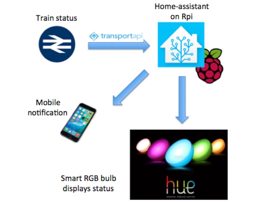 Traffic Light Alerts For My Morning Train