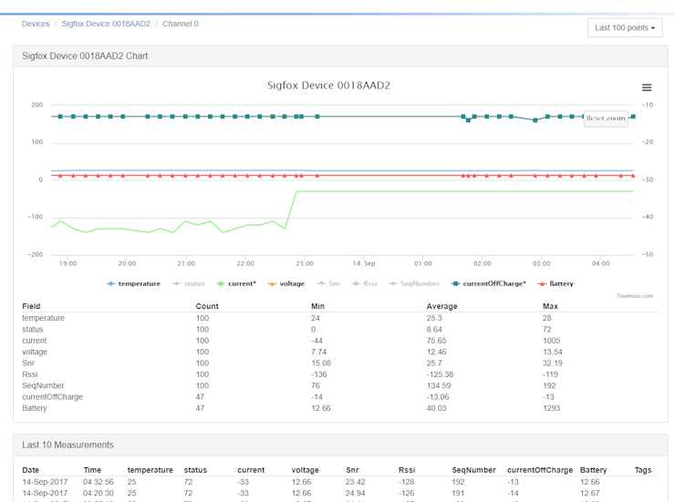 Device data page