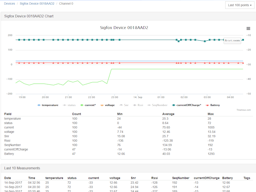 Get your Sigfox on with Tinamous