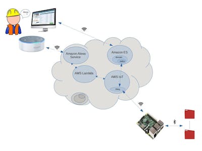 Alexa Skill for SensorTag Data with AWS IoT and Raspberry PI