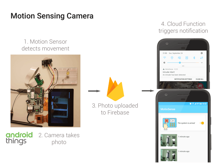 Smart Motion Sensing Camera with Intruder Notifications Hackster.io