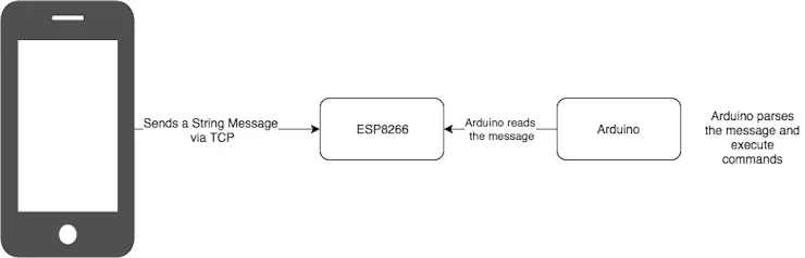 แผนภาพการเชื่อมต่อ Arduino UNO กับ ESP8266