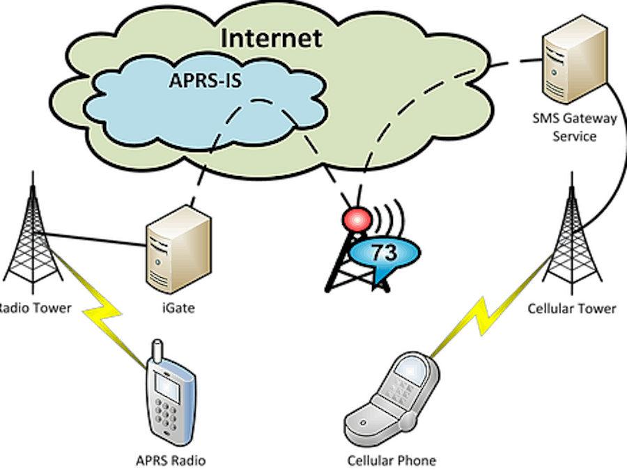 Automated Packet Reporting System (Cellular)