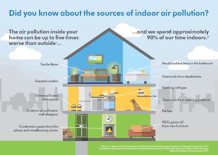Indoor air pollution chart