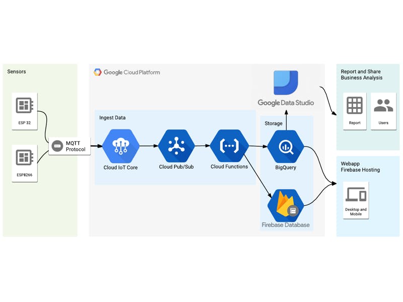 Build A WeatherStation Using Google IoT Core And MongooseOS