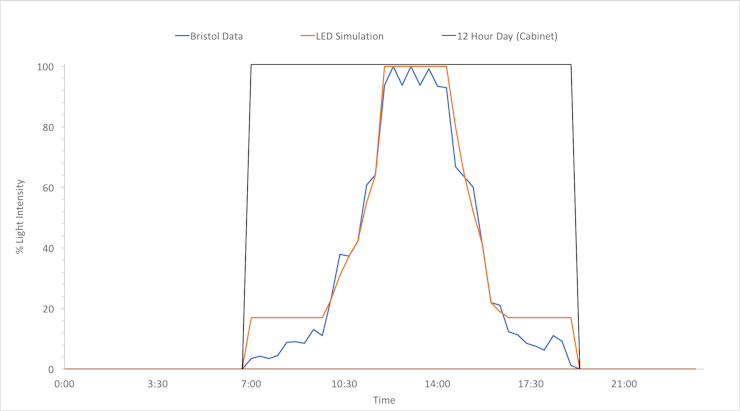 Comparison of relative light intensities recorded for daylight, a growth cabinet and our LEDs
