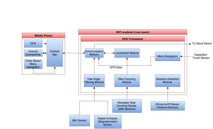 Concept level block diagram