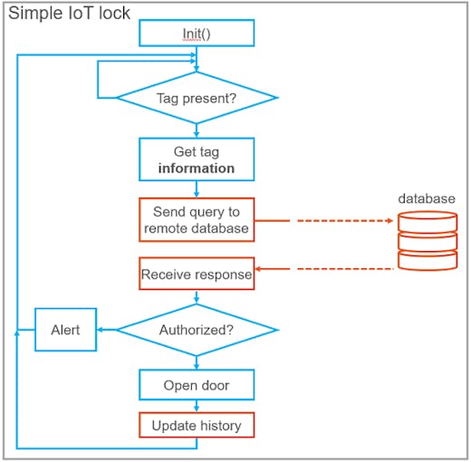An “IoT Lock” System for Multiple Doors - Hackster.io