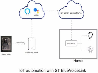  Alexa/Google-Assistant Voice/Sensor-Based IoT Automation 