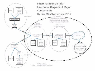 Smart Farm on a Stick