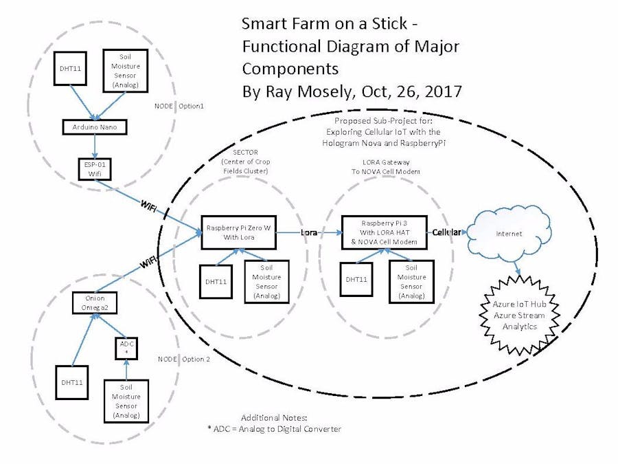 Smart Farm on a Stick