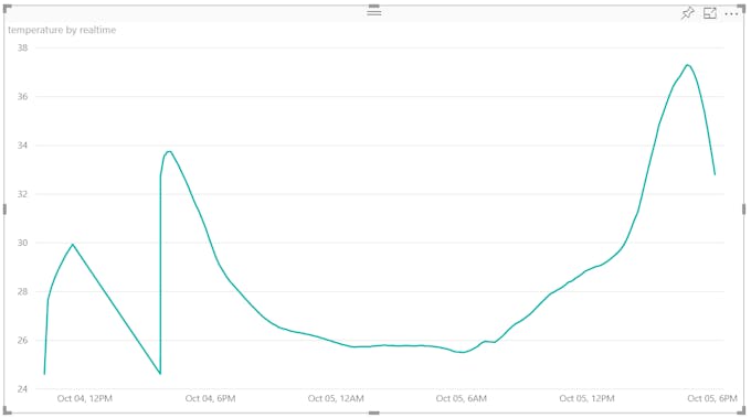 Time series temperature graph