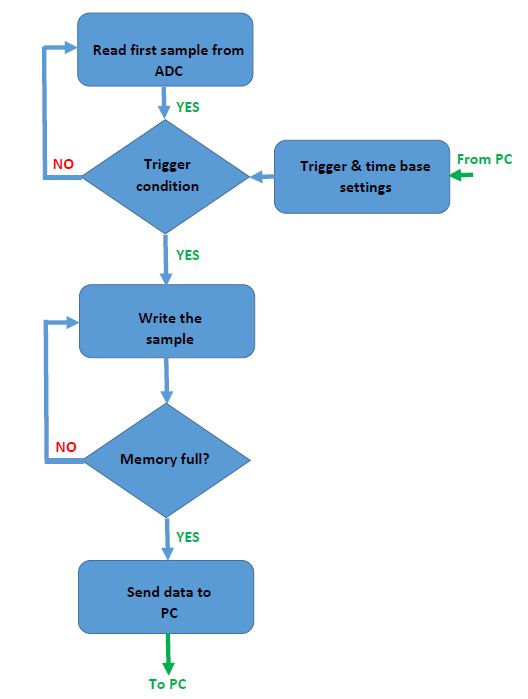 Arduino Program Flow Chart