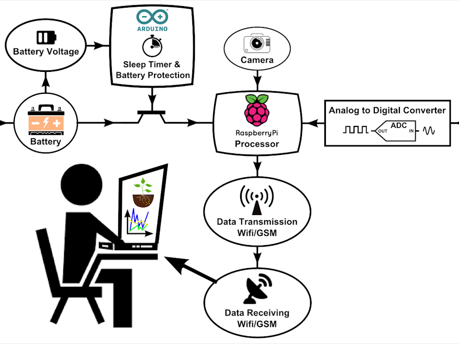 Remote Environment Controller for Extreme Experiments