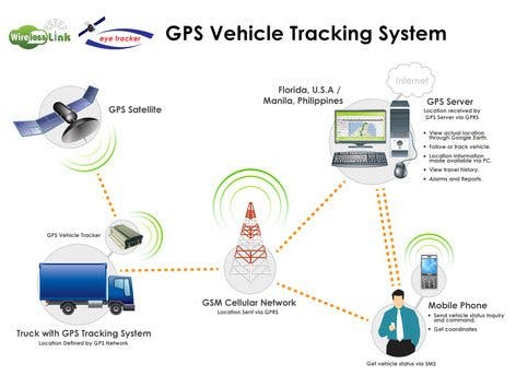 Vehicle Tracking System Using GPS Modem And Send MSG