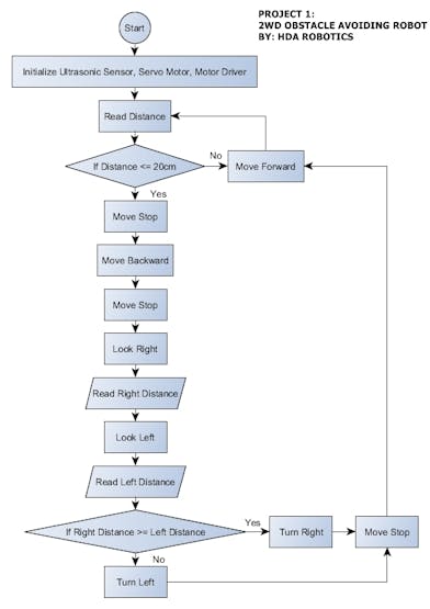 Project 1: 2WD Obstacle Avoiding Robot - Hackster.io