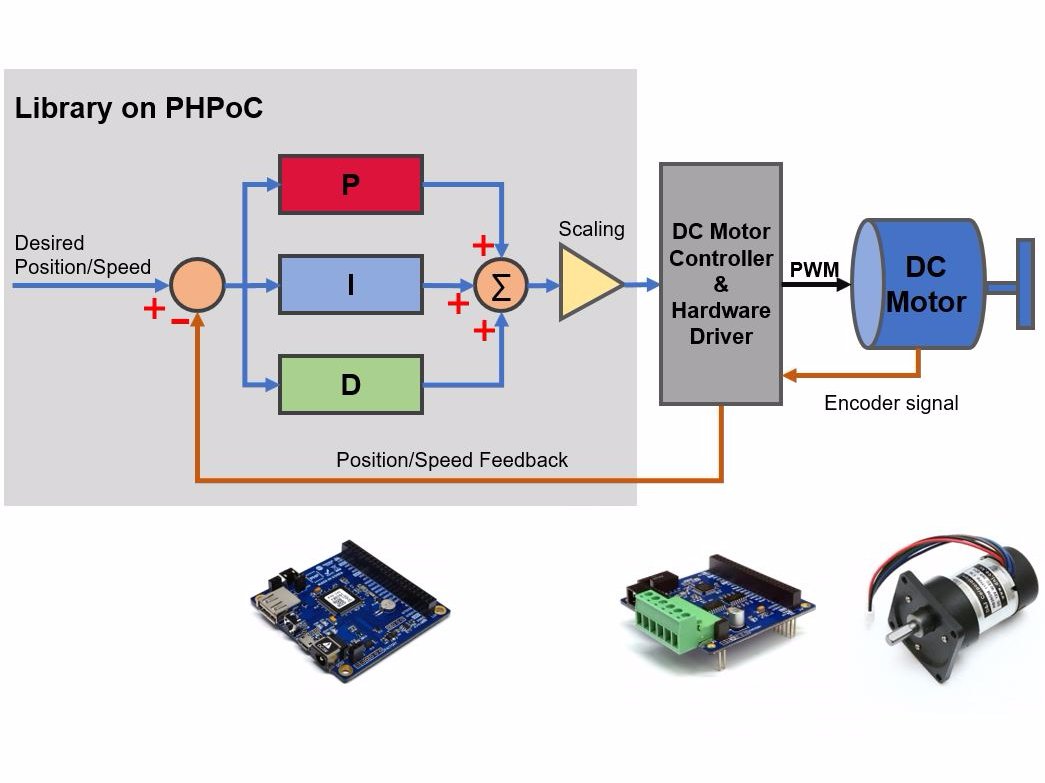 PID Controller, Auto-tuning Library And Example For DC Motor - Hackster.io