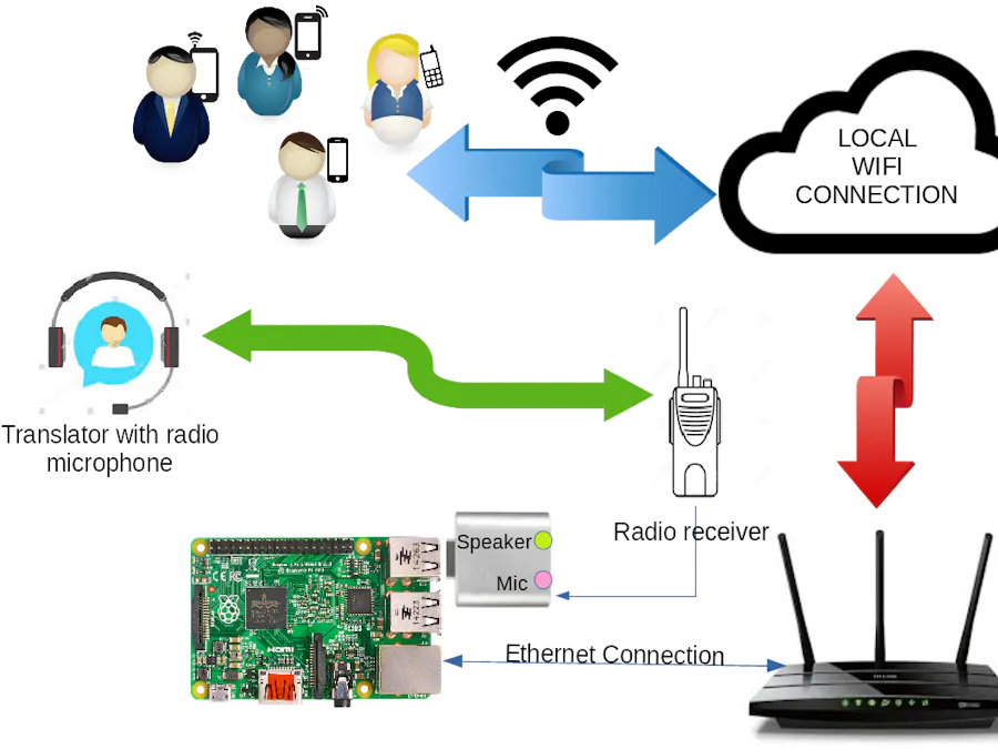 How to build a translation system