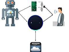 Assistant Robot based on Alexa-an-Walabot