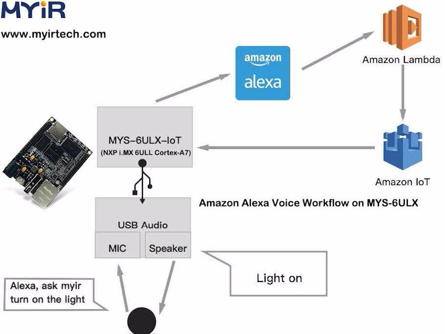 Experiencing Amazon Alexa Voice Service on a SBC