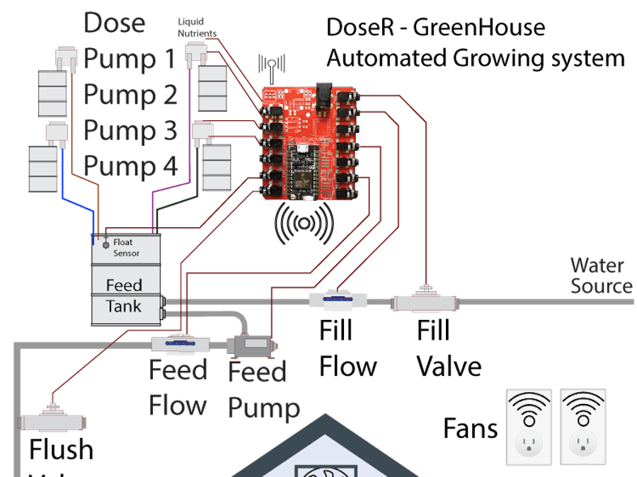 Growing Automation, Reservoir controller