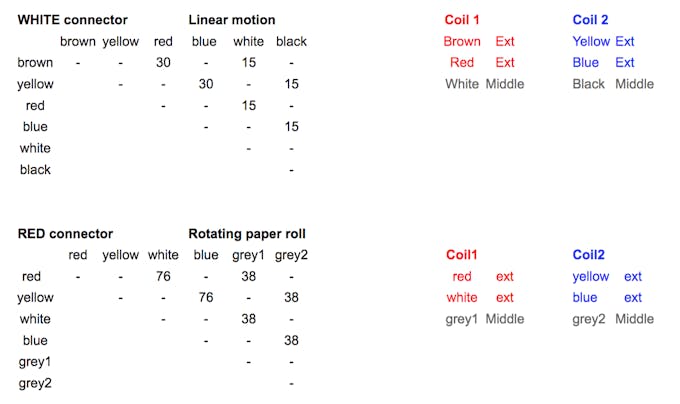 Example of resistance values (Ω) for the linear motion stepper motor and for the paper roll motor.