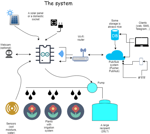 automatic watering system for plants with arduino arduino project hub