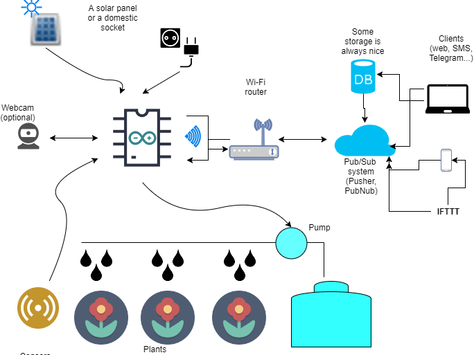 Automatic Watering System for Plants with Arduino