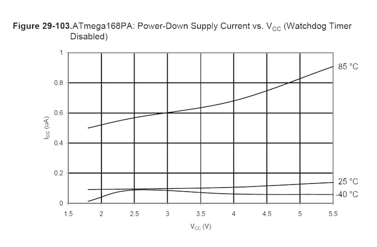 Between 0.1 to 0.2uA at 3.6V