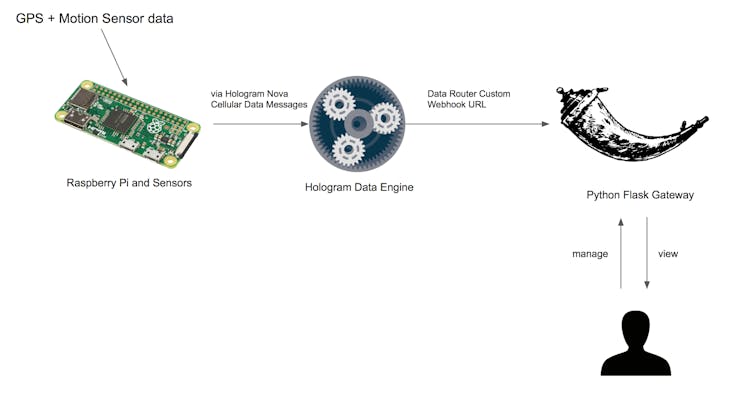 Diagram depicting data flow