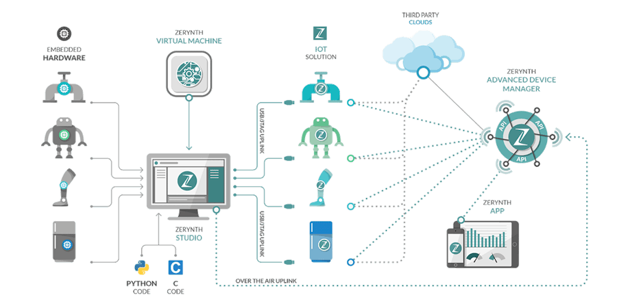 Design IoT Solutions Using Python And Zerynth - Hackster.io