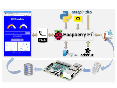 python flask & chart js - livestream data from sqlite... From Data to Graph: A Web Journey With Flask and SQLite - Hackster.io