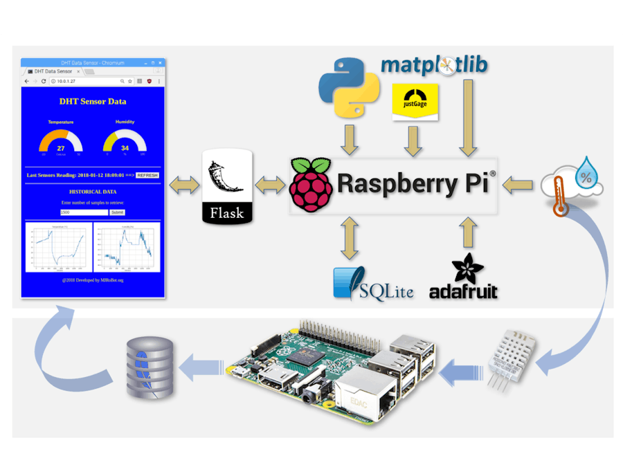 From Data to Graph: A Web Journey With Flask and SQLite
