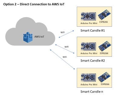 Direct connection to AWS IoT via Wifi