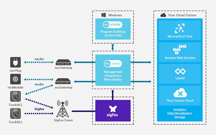 How the new mcThings platform works